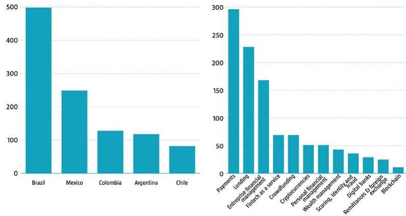 Figura 1: Panorama del sector latinoamericano de fintech (número de empresas de fintech)