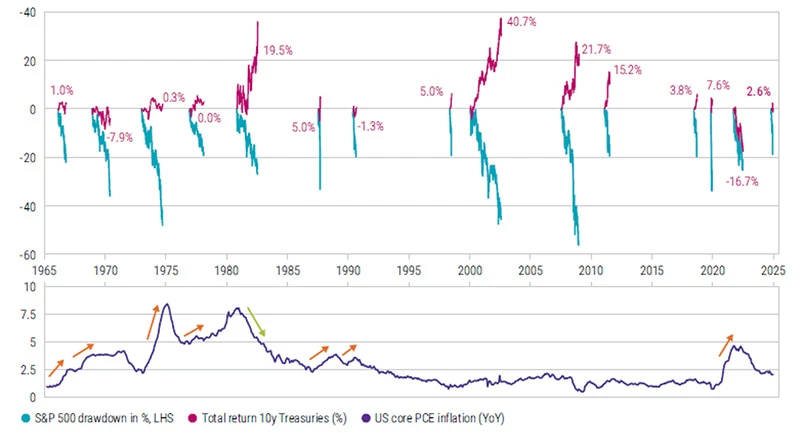 Figure 1: Performance of 10-year Treasuries during S&P 500 corrections of at least 15%