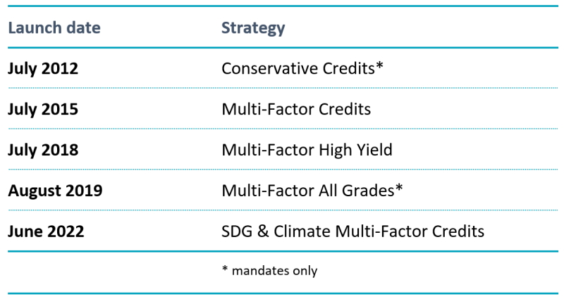 Table 1 | Launches of factor credits strategies