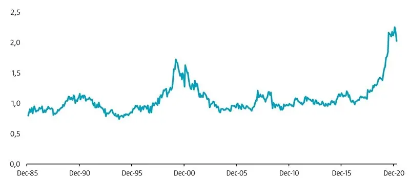 Grafik 1 | Kombinierter Bewertungs-Spread der Enhanced Value-Strategie