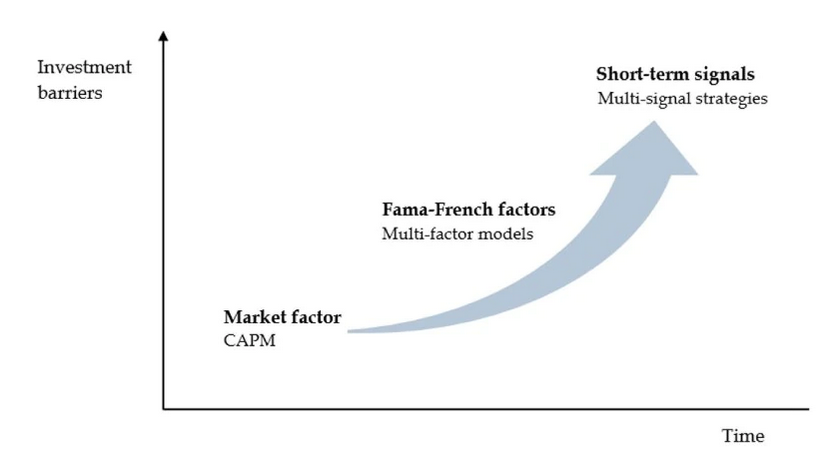 Figura 1 | Más allá de los factores de Fama y French