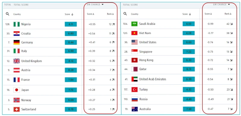 Figure 1 Pays les plus performants et les moins performants
