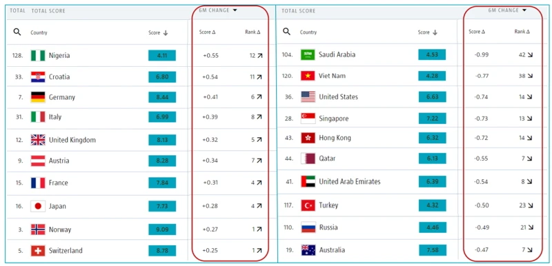 Figure 1 Winners and losers in country performance 