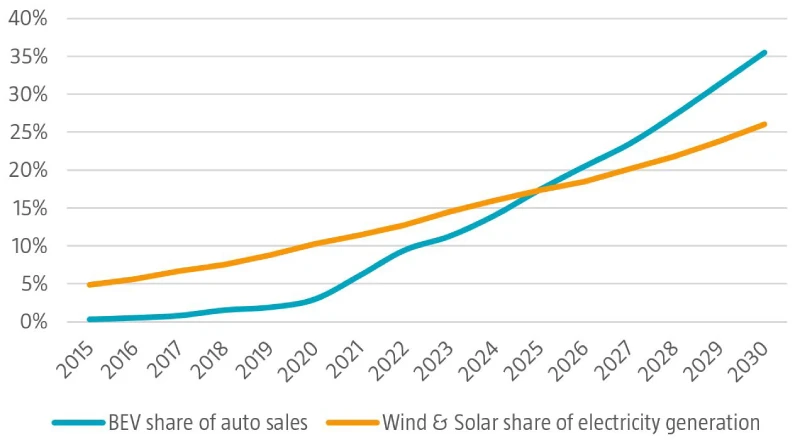 Abbildung 5: Weltweiter Anteil batteriebetriebener Fahrzeuge am Pkw-Absatz und weltweiter Gesamtanteil von Wind- und Solarenergie an der Stromerzeugung