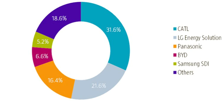 Grafik 3: Marktanteile der führenden fünf Batteriehersteller