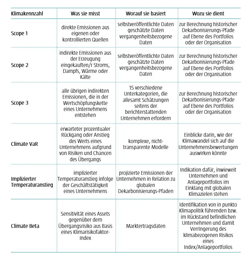 Tabelle 1 | Klimakennzahlen im Überblick