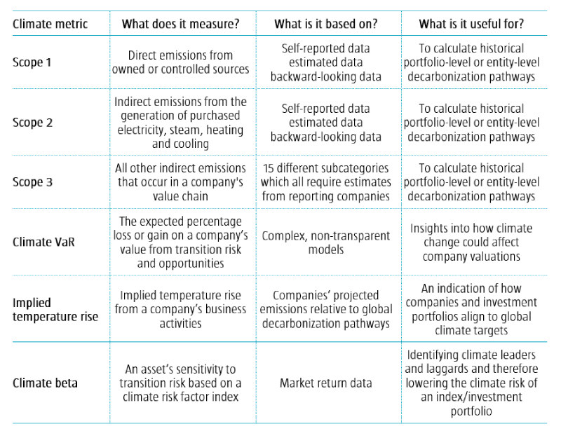 Table 1 | Breakdown of climate metrics