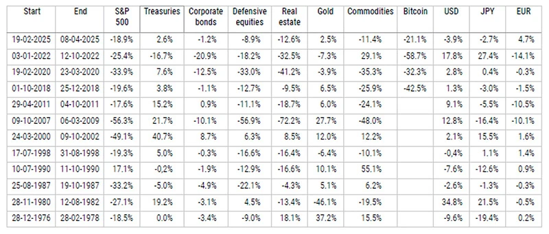 Table 1: Asset class returns during equity market corrections