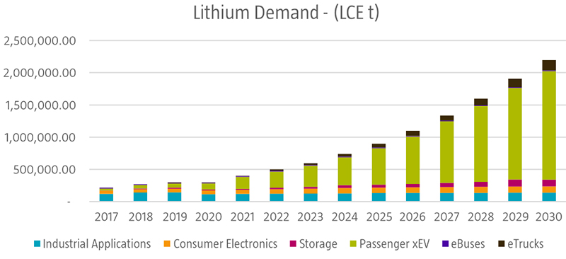 Figure 1 Booming business – lithium demand in electric vehicles continues to rise