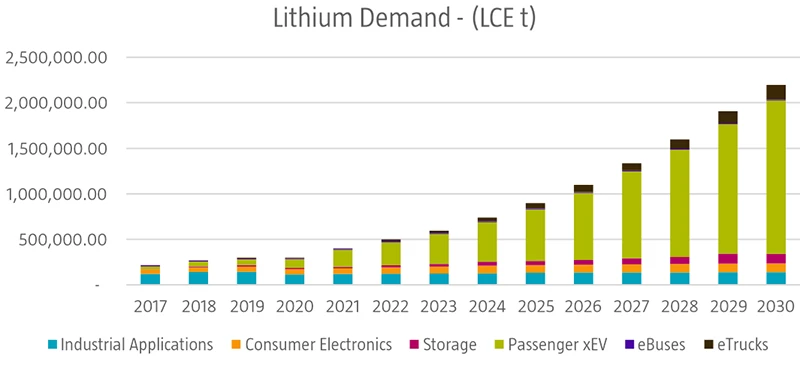 Figura 1 Un business in espansione: la domanda di litio nei veicoli elettrici continua a crescere