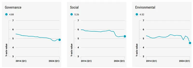 Figure 2 – Mexico’s declining ESG scores could cause roadblocks to growth