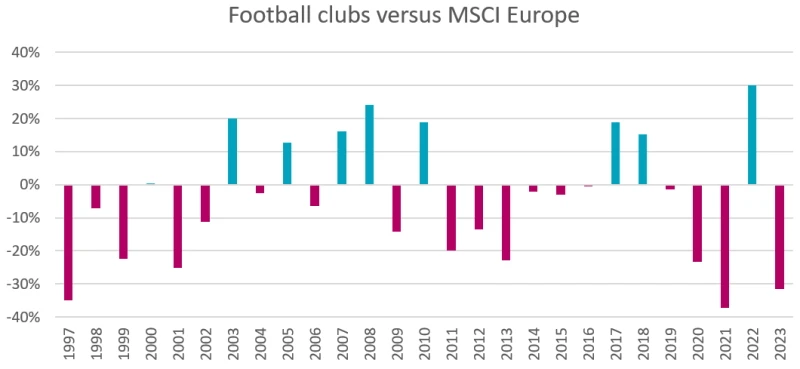 Do investors score with football stocks? | Robeco Global