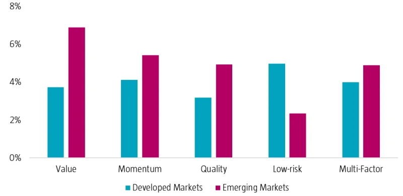 Figure 1 | Factors have generated healthy long-term premiums