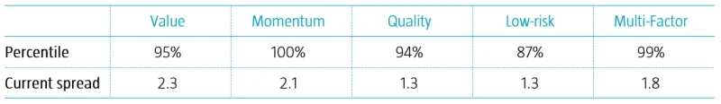 Table 1 | Factors are attractively priced relative to historical valuations