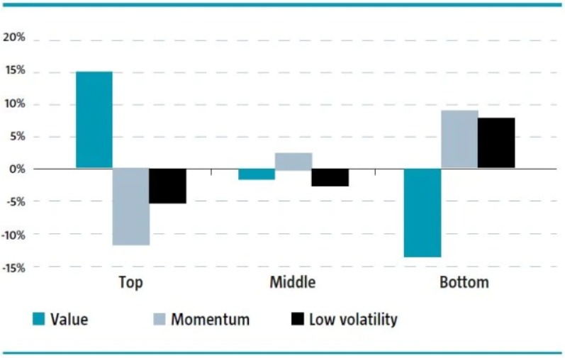 Figure 8. Relative factor exposures of portfolios 