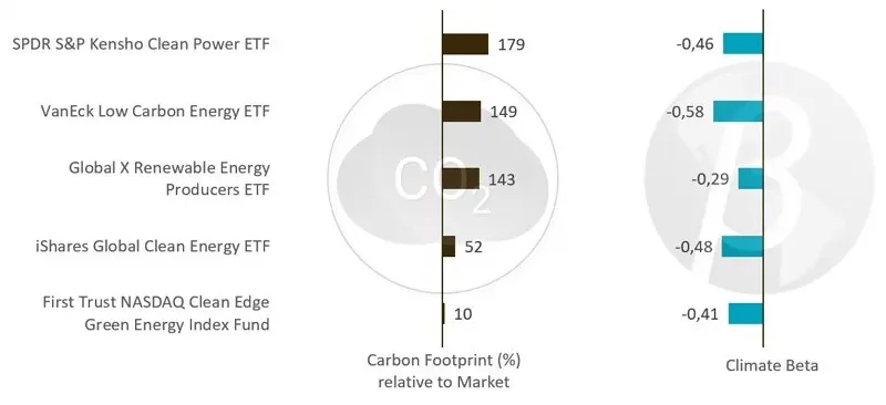 Grafik 1 | ETFs mit Fokus auf erneuerbare Energien weisen hohe CO2-Fußabdrücke, aber negative Climate Betas („Climate Leaders“) auf