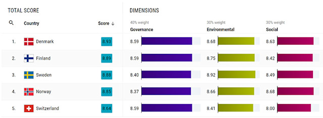 Denmark is the new world leader in sustainability performance | Robeco ...