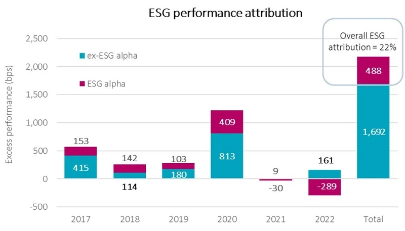 Figure 2 – ESG’s contribution to performance in a sustainable equity portfolio 