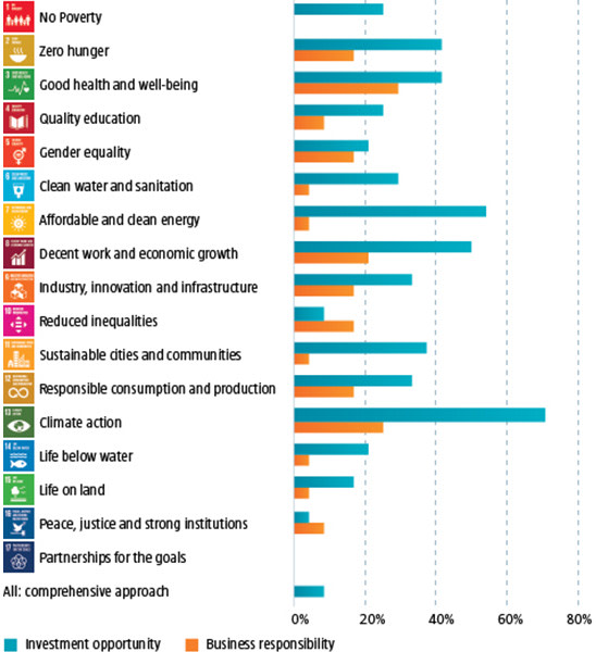SDG Investing Essentials | Robeco Global