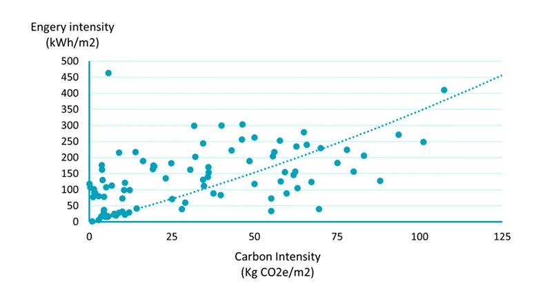 Figure  3  |  Correlation between energy intensity and carbon intensity