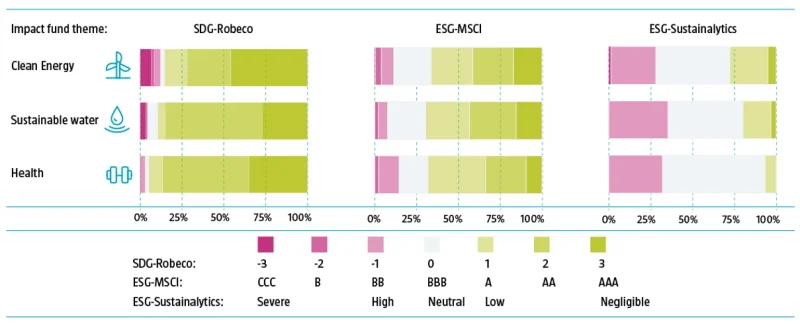Figure 1 | Thematic impact funds are better aligned with SDG scores than ESG ratings