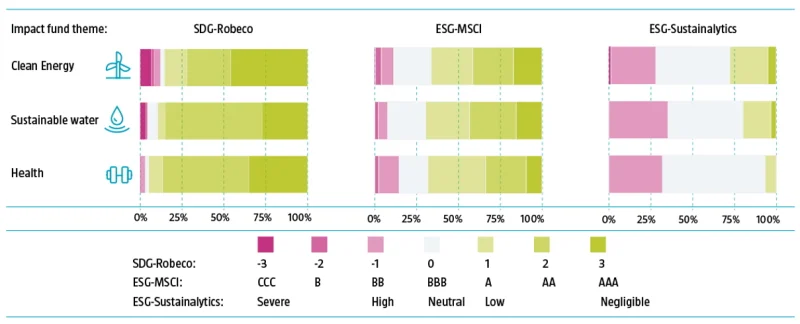 Figuur 1 | Thematische impactfondsen sluiten beter aan bij SDG-scores dan bij ESG-ratings