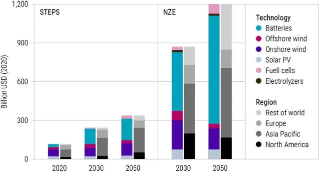 Estimated market size for selected clean energy technologies by technology and region, 2020-2050