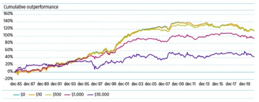 Figure 3 | Simulated cumulative outperformance of carbon-tax-adjusted value (EBITDA/EV) top quintile portfolios versus equally-weighted universe over time