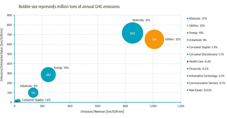 Figure 1 | Ranking of industries by carbon intensity
