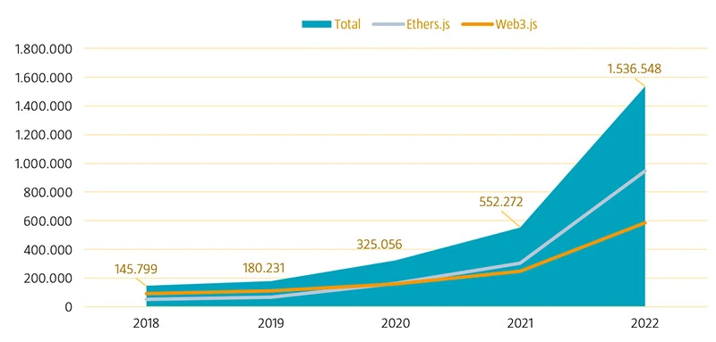 Figure 2: Ethers.js and Web3.js downloads