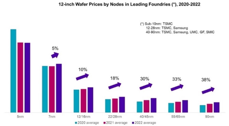 Figura 1 | Aumentos de precio de los chips de gamas inferiores (tecnología más antigua)