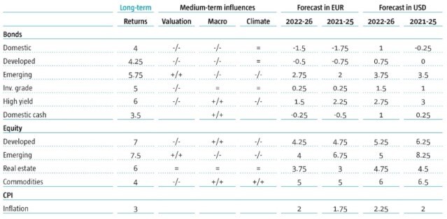 The influences on likely asset returns over the next five years