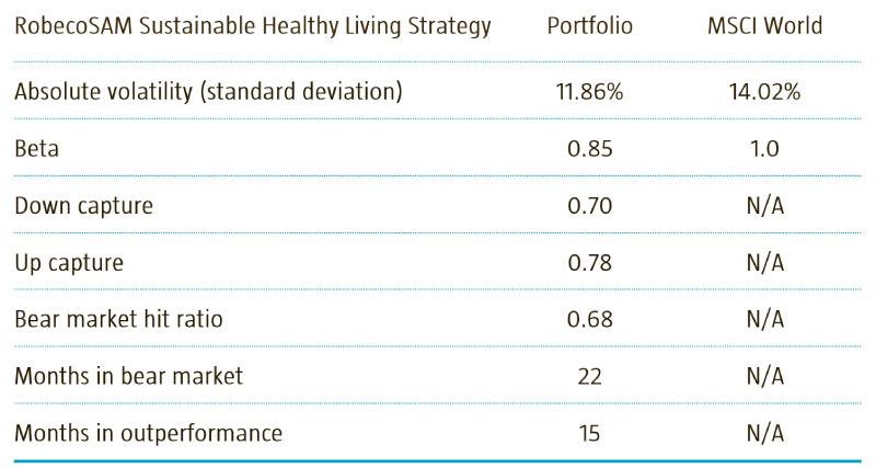 Tabel 1 | Solide performance met lage indicatoren voor volatiliteit