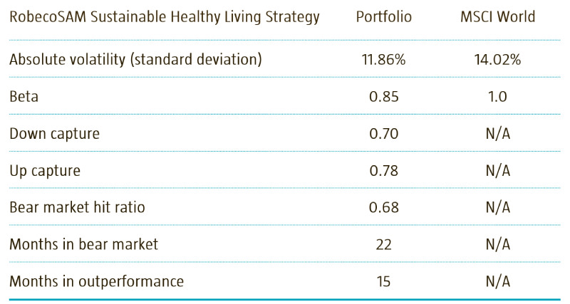 Tableau 1 | Performance solide et volatilité réduite