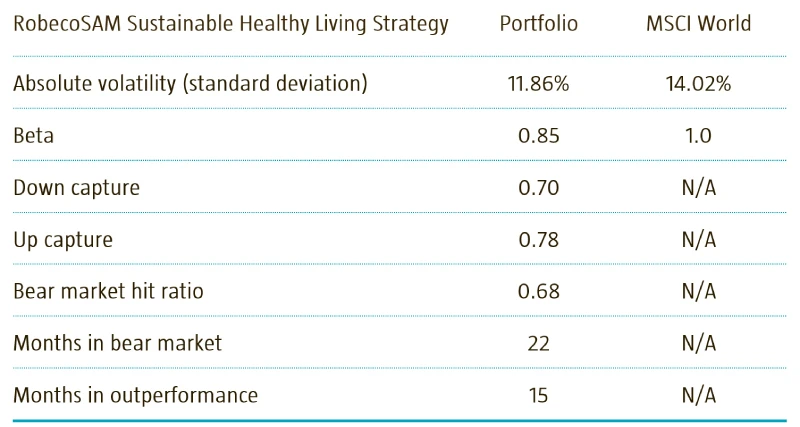 Tabella 1 | Solida performance con bassi indicatori di volatilità