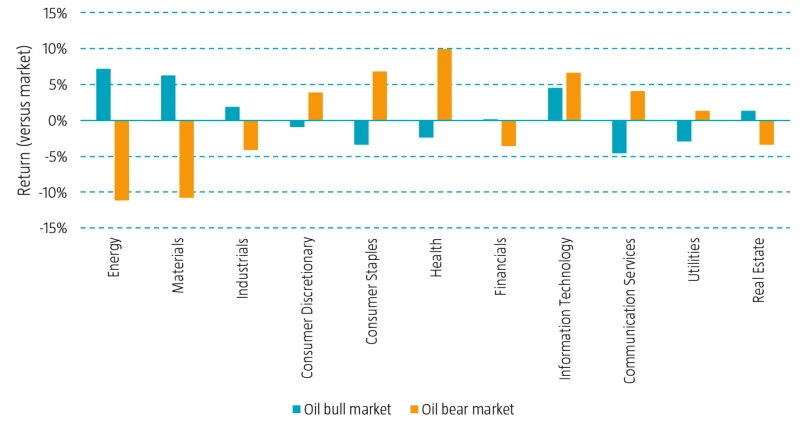 Figure 2 | Sector performance relative to market during oil bull regimes versus bear regimes, January 1995 to December 2021