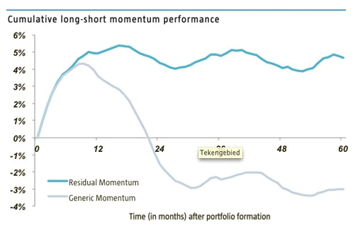 Cumulative long-short momentum performance