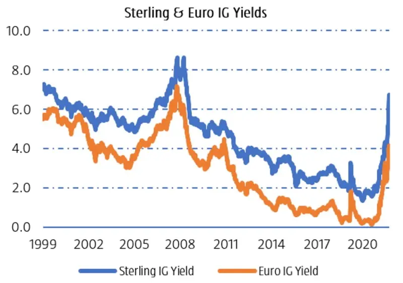 Figure 1 | Sterling investment grade credit