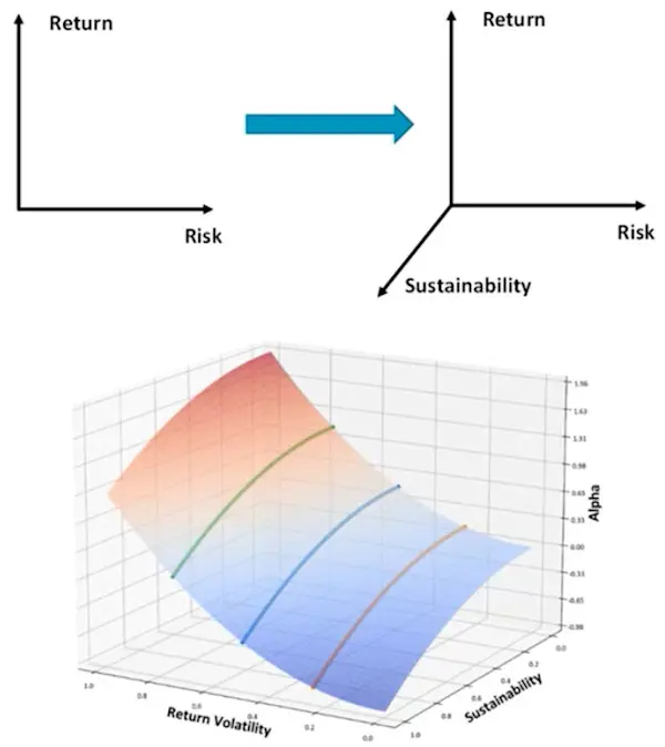 Figure 1 – Three-dimensional efficiency frontier