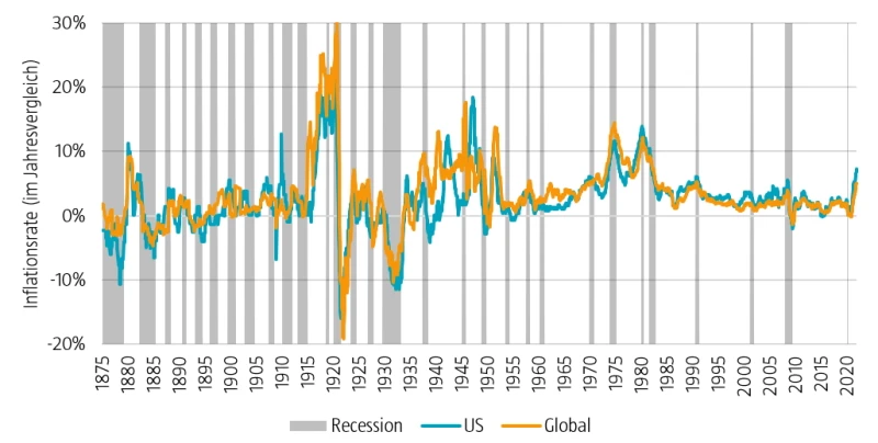 Abbildung 1 | Inflationszyklen über einen Zeitraum von 146 Jahren, Januar 1875 bis Dezember 2021 
