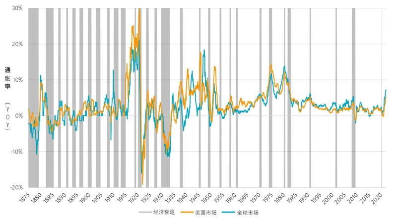 图1 |146年期间的通货膨胀周期，1875年1月至2021年12月