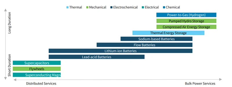 Figure 1 – Energy storage technologies by type, duration and end-use application