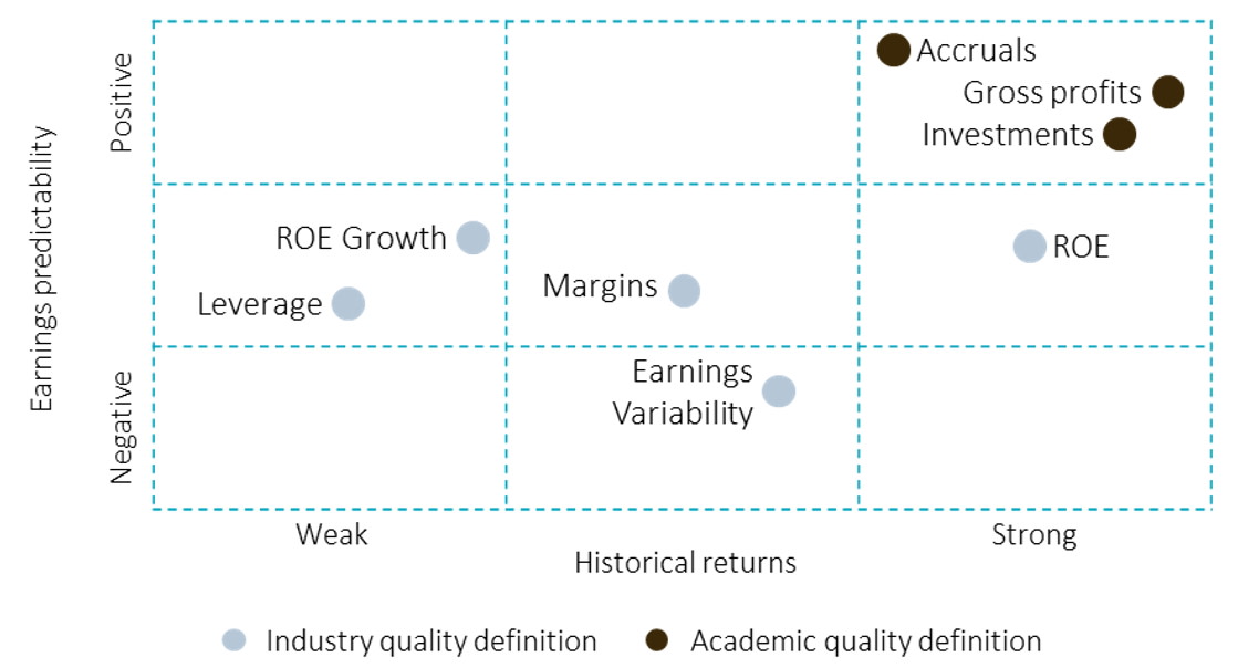 Figura 1 | Eficacia de los distintos parámetros de calidad a la hora de predecir rendimientos y beneficios futuros