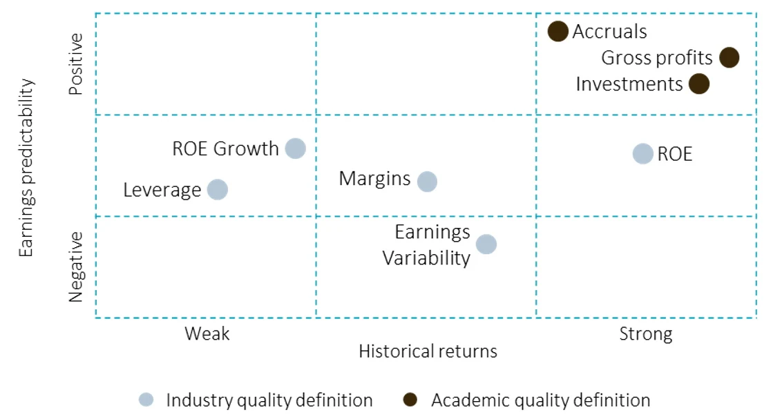 Abbildung 1 | Wie verschiedene Qualitätskennzahlen bei der Vorhersage künftiger Erträge und Renditen abschneiden