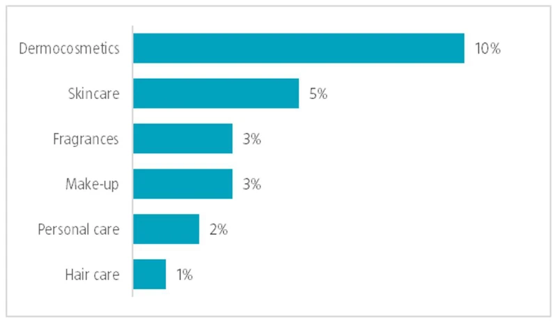 Figure 3: Beauty categories forecasted annual growth