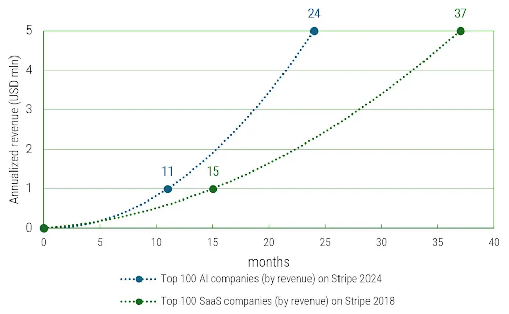 Figure 1: SaaS and AI startups’ median time to annualized revenue milestone