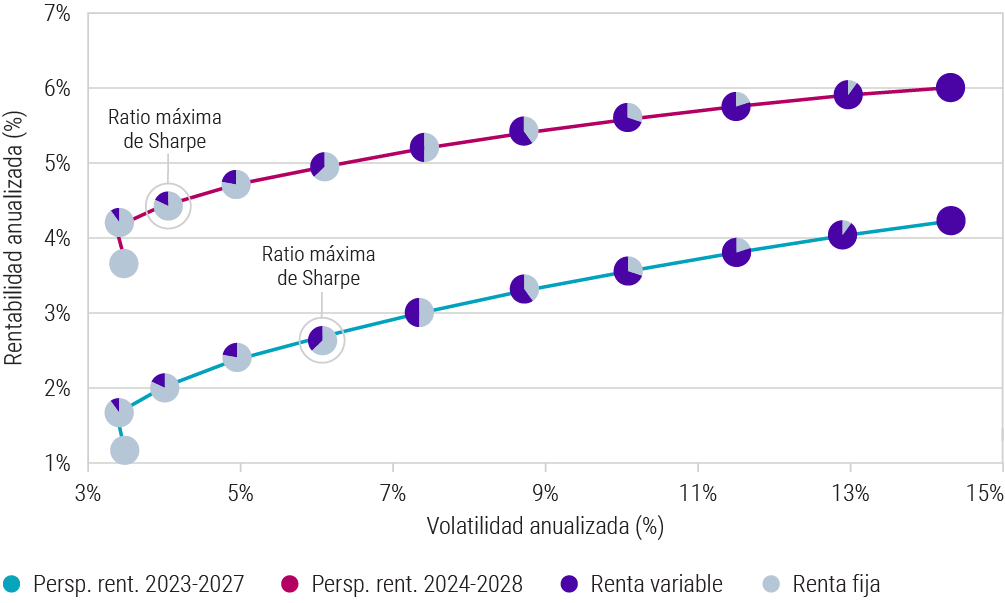 Fronteras de eficiencia de la renta fija y la renta variable de las Perspectivas de rentabilidad de 2023-2027 frente a las de 2024-2028 
