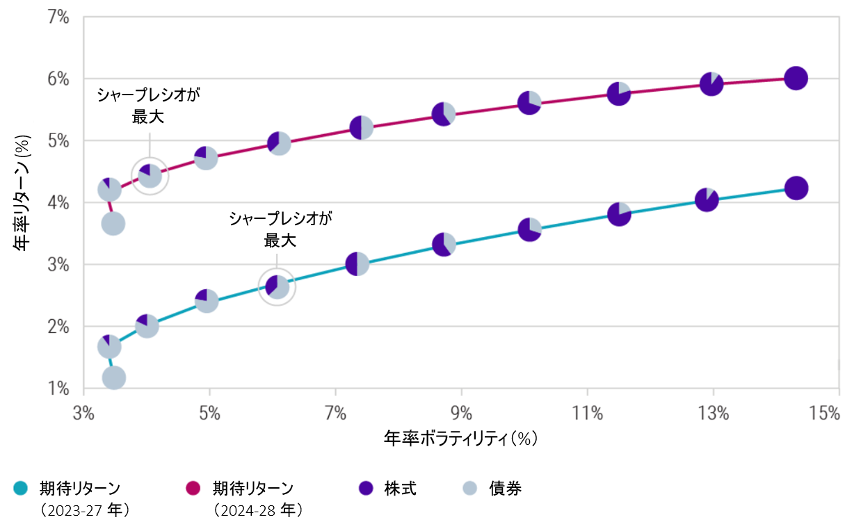 債券と株式の効率的フロンティア - 5ヵ年期待リターン展望の比較(2023-27年 対 2024-28年)