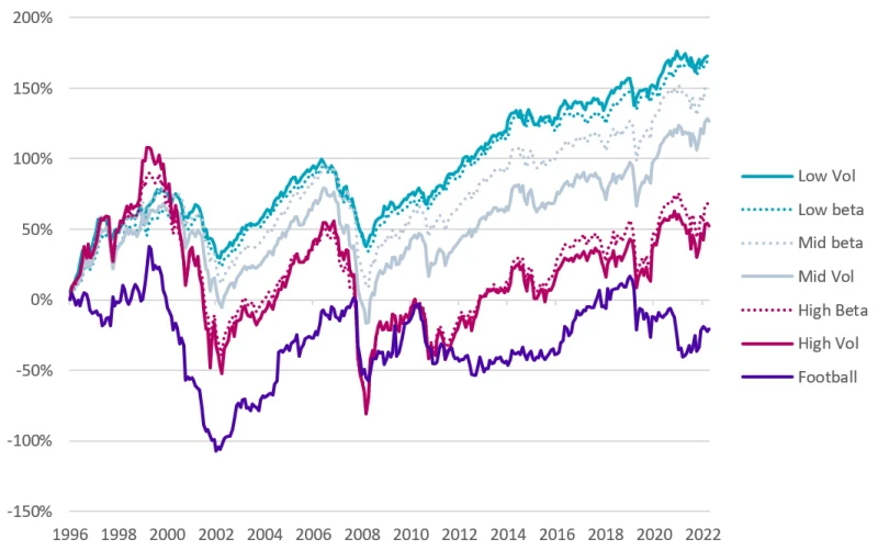 Do investors score with football stocks? | Robeco Switzerland