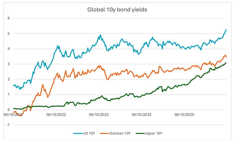 Why equities can still thrive as bond yields rise | Robeco Global